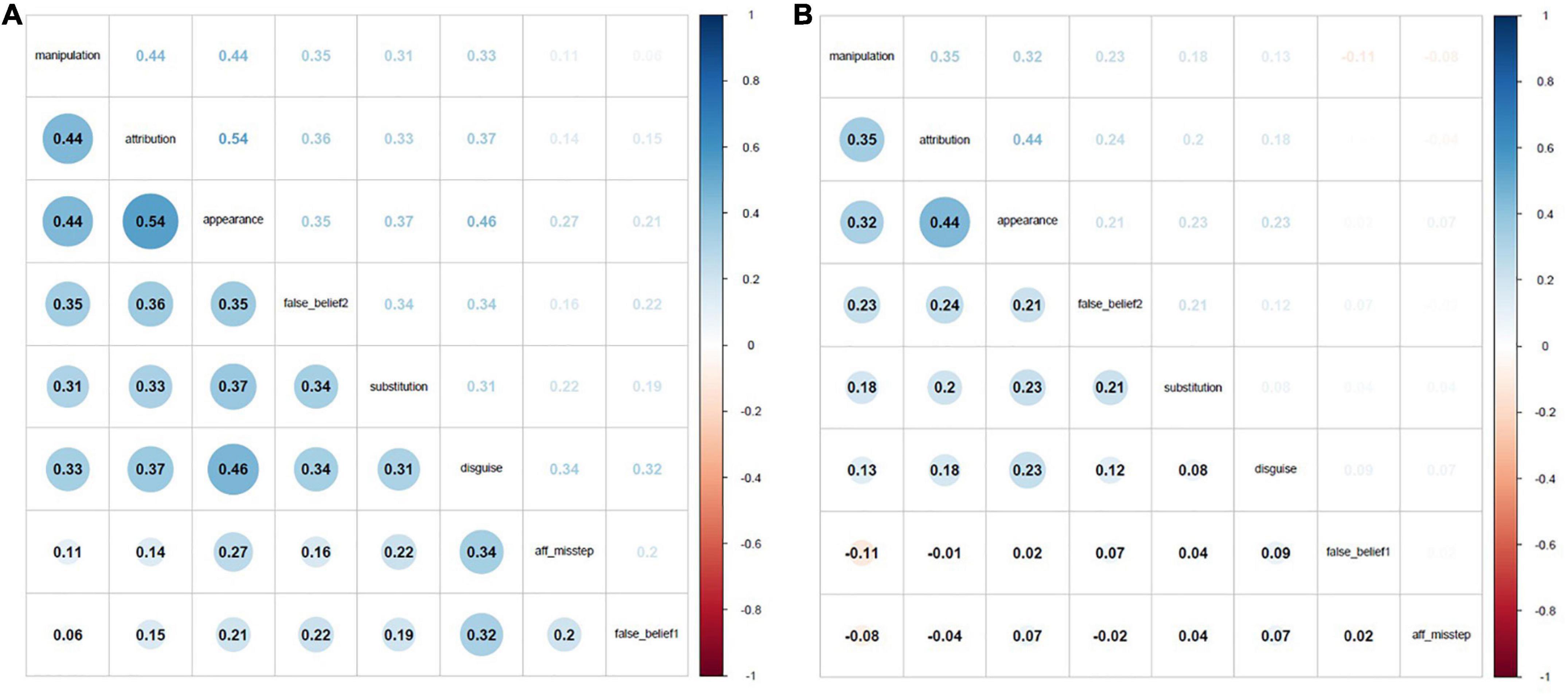 Assessing the construct validity of a theory of mind battery adapted to Tunisian school-aged children